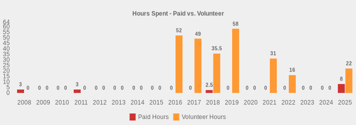 Hours Spent - Paid vs. Volunteer (Paid Hours:2008=3,2009=0,2010=0,2011=3,2012=0,2013=0,2014=0,2015=0,2016=0,2017=0,2018=2.5,2019=0,2020=0,2021=0,2022=0,2023=0,2024=0,2025=8|Volunteer Hours:2008=0,2009=0,2010=0,2011=0,2012=0,2013=0,2014=0,2015=0,2016=52,2017=49,2018=35.5,2019=58,2020=0,2021=31,2022=16,2023=0,2024=0,2025=22|)